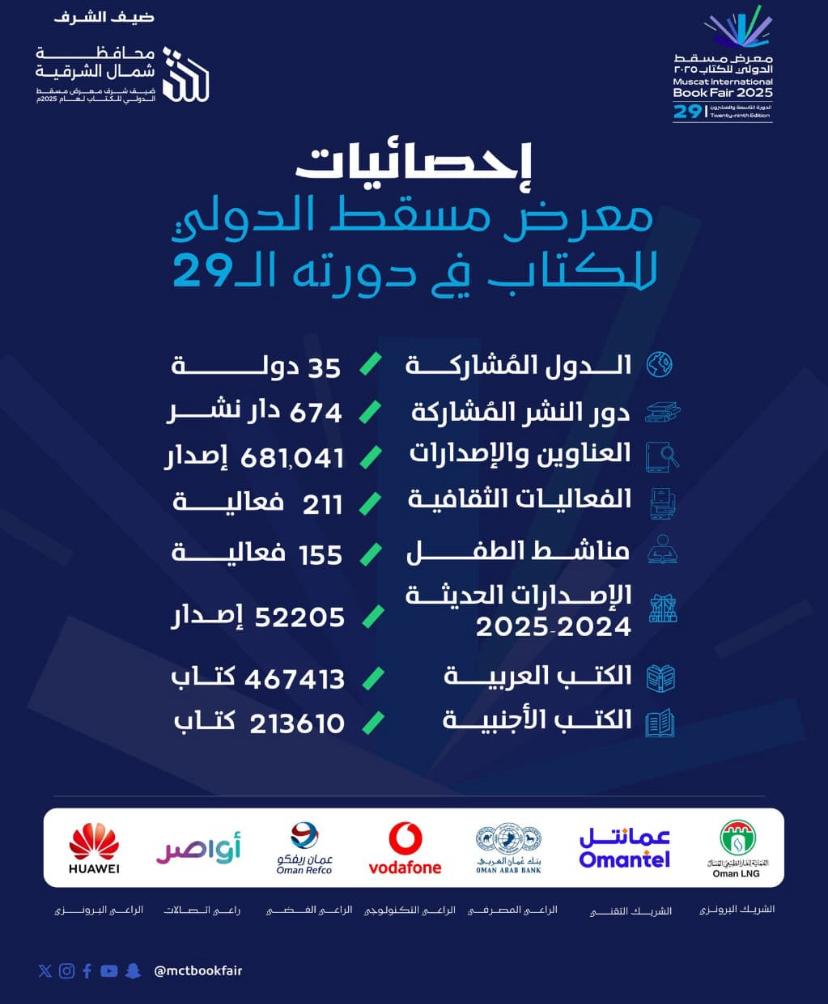 MIBF Statistics 2025